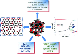 Graphical abstract: Temperature-directed growth of highly pyridinic nitrogen doped, graphitized, ultra-hollow carbon frameworks as an efficient electrocatalyst for the oxygen reduction reaction