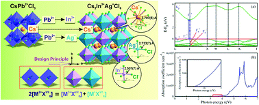 Graphical abstract: Composition design, optical gap and stability investigations of lead-free halide double perovskite Cs2AgInCl6