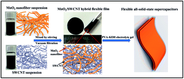 Graphical abstract: δ-MnO2 nanofiber/single-walled carbon nanotube hybrid film for all-solid-state flexible supercapacitors with high performance