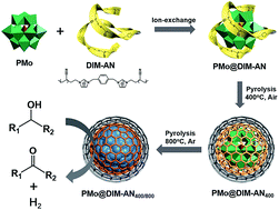 Graphical abstract: N-Doped carbon encapsulated molybdenum carbide as an efficient catalyst for oxidant-free dehydrogenation of alcohols