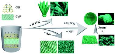 Graphical abstract: Roe-shaped Ni3(PO4)2/RGO/Co3(PO4)2 (NRC) nanocomposite grown in situ on Co foam for superior supercapacitors