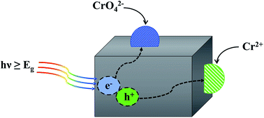 Graphical abstract: Oxidative photo-deposition of chromia: tuning the activity for overall water splitting of the Rh/CrOx co-catalyst system