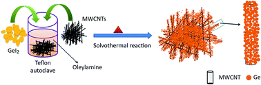 Graphical abstract: Facile synthesis of Ge–MWCNT nanocomposite electrodes for high capacity lithium ion batteries