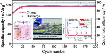 Graphical abstract: Superior sodium storage performance of additive-free V2O5 thin film electrodes