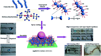 Graphical abstract: Environmentally safe, substrate-independent and repairable nanoporous coatings: large-scale preparation, high transparency and antifouling properties