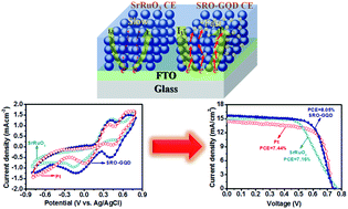 Graphical abstract: A graphene quantum dot decorated SrRuO3 mesoporous film as an efficient counter electrode for high-performance dye-sensitized solar cells