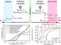 Graphical abstract: En route to a unified model for photo-electrochemical reactor optimisation. I - Photocurrent and H2 yield predictions