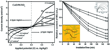 Graphical abstract: CuO/PbTiO3: A new-fangled p–n junction designed for the efficient absorption of visible light with augmented interfacial charge transfer, photoelectrochemical and photocatalytic activities