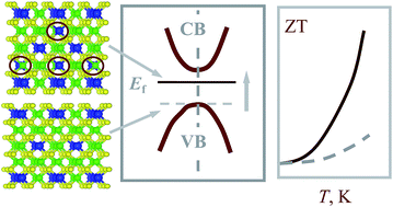 Graphical abstract: Enhancing the thermoelectric performance of Cu3SnS4-based solid solutions through coordination of the Seebeck coefficient and carrier concentration