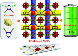 Graphical abstract: Fabrication and electrochemical performance of unprecedented POM-based metal–carbene frameworks