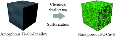 Graphical abstract: A highly efficient electrocatalyst based on amorphous Pd–Cu–S material for hydrogen evolution reaction