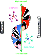 Graphical abstract: Cross-linked Na2VTi(PO4)3@C hierarchical nanofibers as high-performance bi-functional electrodes for symmetric aqueous rechargeable sodium batteries