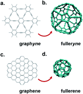 Graphical abstract: Sparse fulleryne structures enhance potential hydrogen storage and mobility