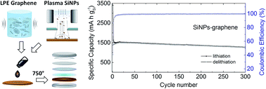 Graphical abstract: Few-layer graphene improves silicon performance in Li-ion battery anodes