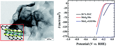 Graphical abstract: Facile and one-step synthesis of a free-standing 3D MoS2–rGO/Mo binder-free electrode for efficient hydrogen evolution reaction