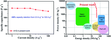 Graphical abstract: Porous asphalt/graphene composite for supercapacitors with high energy density at superior power density without added conducting materials