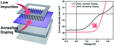 Graphical abstract: The effect of the graphene integration process on the performance of graphene-based Schottky junction solar cells