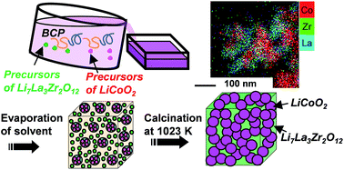 Graphical abstract: The effect of the LiCoO2/Li7La3Zr2O12 ratio on the structure and electrochemical properties of nanocomposite cathodes for all-solid-state lithium batteries