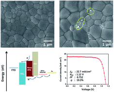 Graphical abstract: Highly efficient perovskite solar cells incorporating NiO nanotubes: increased grain size and enhanced charge extraction