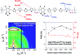 Graphical abstract: Low band gap conjugated polymers combining siloxane-terminated side chains and alkyl side chains: side-chain engineering achieving a large active layer processing window for PCE > 10% in polymer solar cells