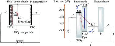 Graphical abstract: Dye aggregation in dye-sensitized solar cells