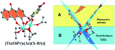 Graphical abstract: Effects of co-coordinated auxiliary ligands on the photoelectrochemical behaviour of titanium-alkoxide-dyes