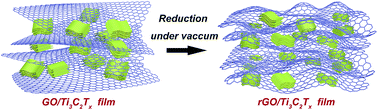 Graphical abstract: Flexible MXene–graphene electrodes with high volumetric capacitance for integrated co-cathode energy conversion/storage devices