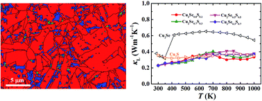 Graphical abstract: Extremely low thermal conductivity and high thermoelectric performance in liquid-like Cu2Se1−xSx polymorphic materials