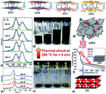 Graphical abstract: Design of hyperporous graphene networks and their application in solid-amine based carbon capture systems