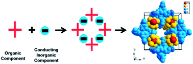 Graphical abstract: Constructing semiconductive crystalline microporous materials by Coulomb interactions