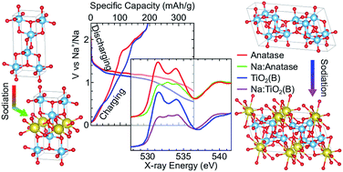 Graphical abstract: Influence of crystal phase on TiO2 nanowire anodes in sodium ion batteries