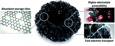 Graphical abstract: Morphochemical imprinting of melamine cyanurate mesocrystals in glucose-derived carbon for high performance lithium ion batteries