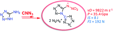 Graphical abstract: Synthesis of 1-(2H-tetrazol-5-yl)-5-nitraminotetrazole and its derivatives from 5-aminotetrazole and cyanogen azide: a promising strategy towards the development of C–N linked bistetrazolate energetic materials