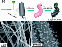 Graphical abstract: Fe3C@nitrogen doped CNT arrays aligned on nitrogen functionalized carbon nanofibers as highly efficient catalysts for the oxygen evolution reaction