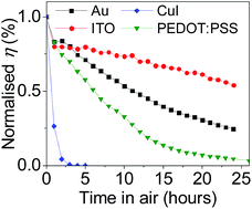 Graphical abstract: Elucidating the role of the hole-extracting electrode on the stability and efficiency of inverted CsSnI3/C60 perovskite photovoltaics