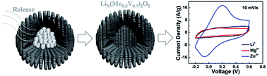 Graphical abstract: In situ facile bubble-templated fabrication of new-type urchin-like (Li,Mo)-doped Lix(Mo0.3V0.7)2O5 for Zn2+ storage