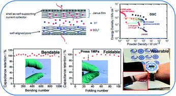 Graphical abstract: A new strategy for integrating superior mechanical performance and high volumetric energy density into a Janus graphene film for wearable solid-state supercapacitors