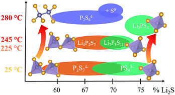 Graphical abstract: Lithium ion conductivity in Li2S–P2S5 glasses – building units and local structure evolution during the crystallization of superionic conductors Li3PS4, Li7P3S11 and Li4P2S7