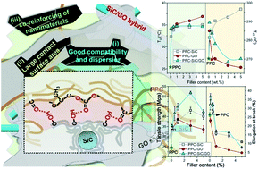 Graphical abstract: A promising nanohybrid of silicon carbide nanowires scrolled by graphene oxide sheets with a synergistic effect for poly(propylene carbonate) nanocomposites