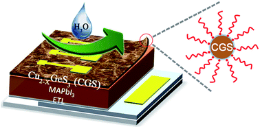 Graphical abstract: Cu2−xGeS3: a new hole transporting material for stable and efficient perovskite solar cells