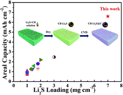 Graphical abstract: A 3D conductive network with high loading Li2S@C for high performance lithium–sulfur batteries