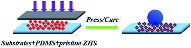 Graphical abstract: A robust superhydrophobic PDMS@ZnSn(OH)6 coating with under-oil self-cleaning and flame retardancy