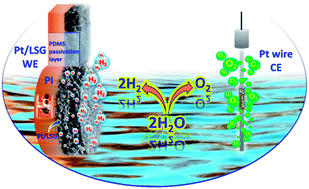 Graphical abstract: Monolithic laser scribed graphene scaffolds with atomic layer deposited platinum for the hydrogen evolution reaction