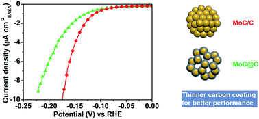 Graphical abstract: Ultrafast synthesis of molybdenum carbide nanoparticles for efficient hydrogen generation