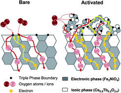 Graphical abstract: Enhancing oxygen permeation through Fe2NiO4–Ce0.8Tb0.2O2−δ composite membranes using porous layers activated with Pr6O11 nanoparticles