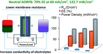 Graphical abstract: Boosting the energy efficiency and power performance of neutral aqueous organic redox flow batteries