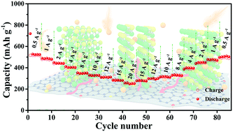 Graphical abstract: Oriented SnS nanoflakes bound on S-doped N-rich carbon nanosheets with a rapid pseudocapacitive response as high-rate anodes for sodium-ion batteries