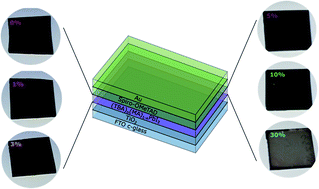 Graphical abstract: Tetrabutylammonium cations for moisture-resistant and semitransparent perovskite solar cells