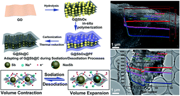 Graphical abstract: Carbon-coated graphene/antimony composite with a sandwich-like structure for enhanced sodium storage
