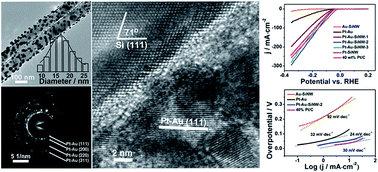 Graphical abstract: Powerful synergy: efficient Pt–Au–Si nanocomposites as state-of-the-art catalysts for electrochemical hydrogen evolution